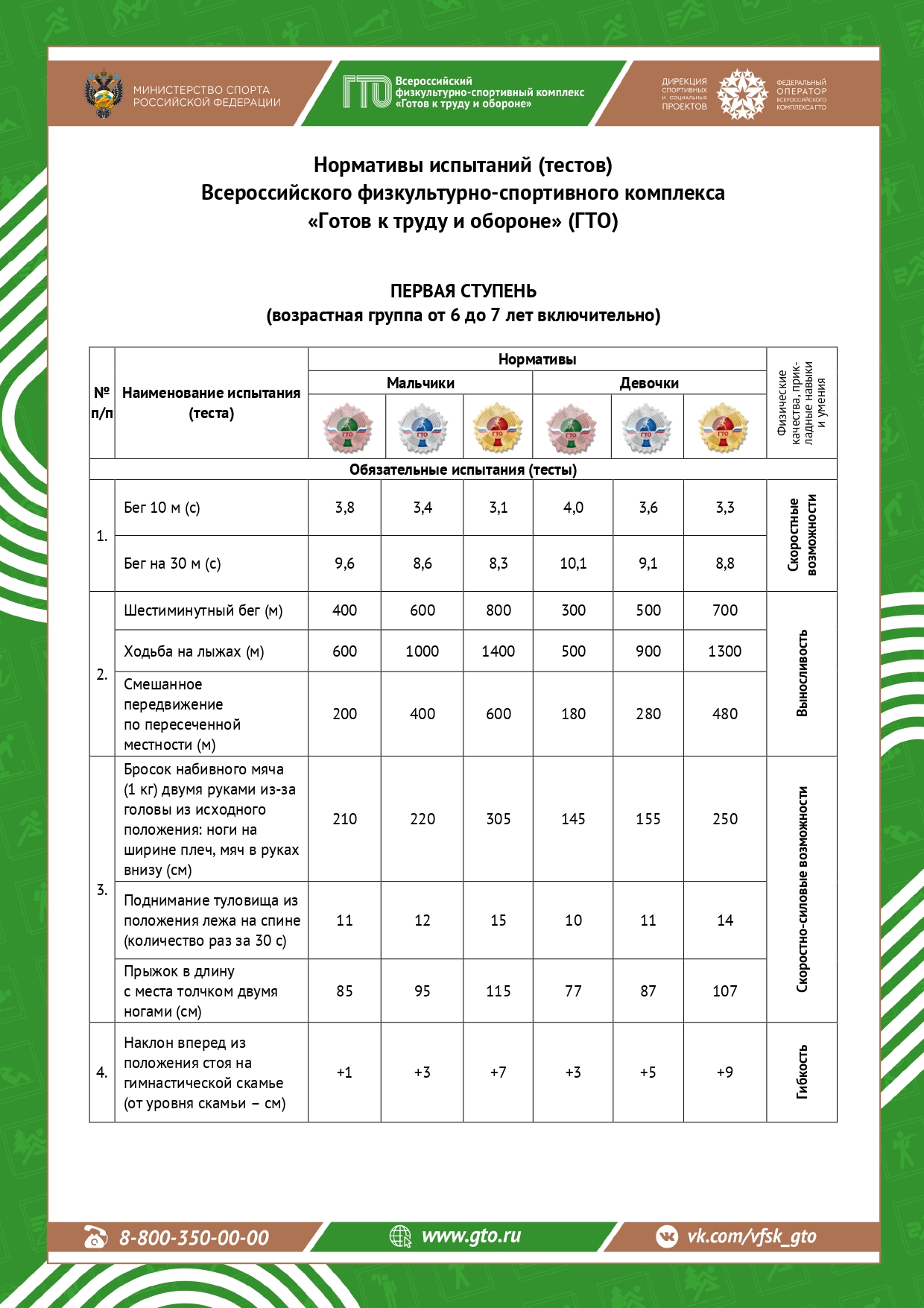 Нормативы ГТО 1 ступень