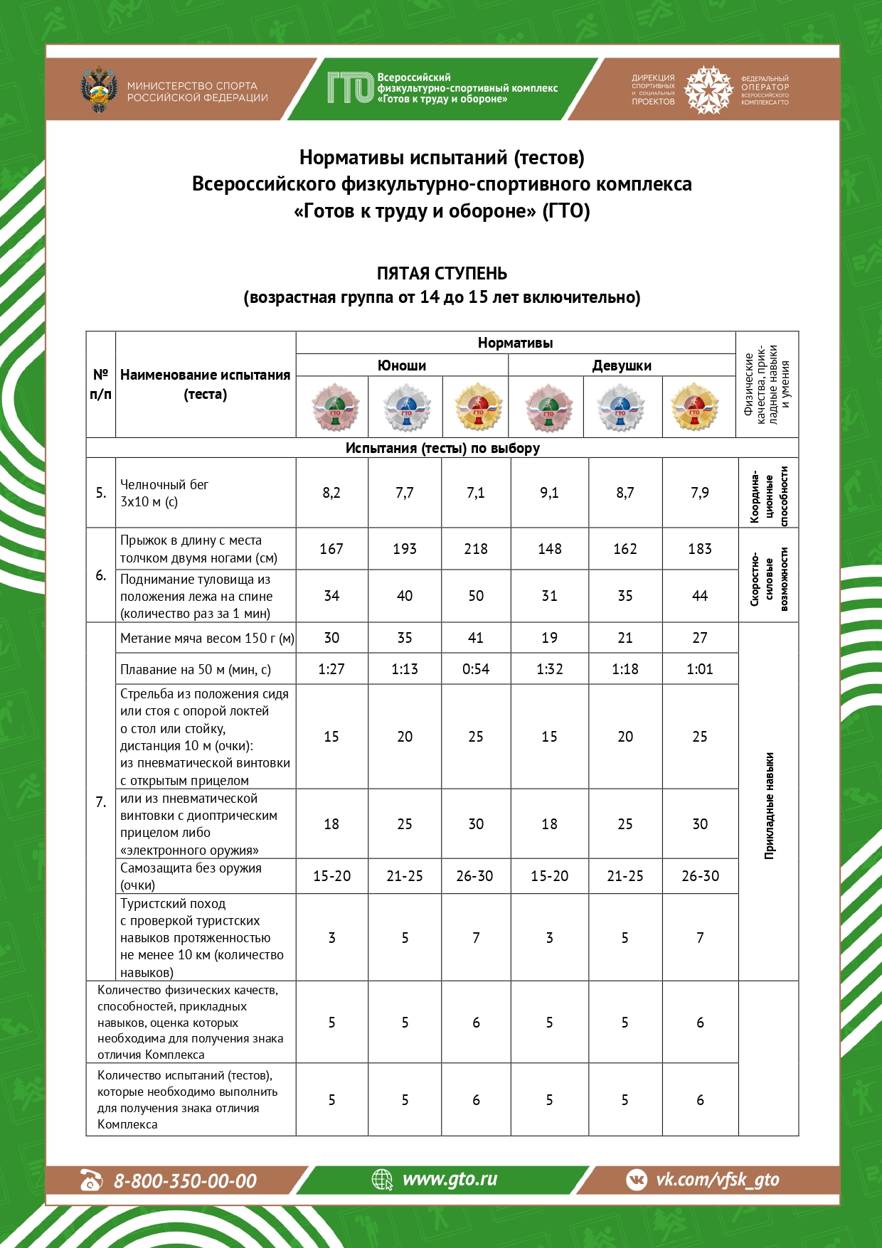 Нормативы ГТО 5 ступень