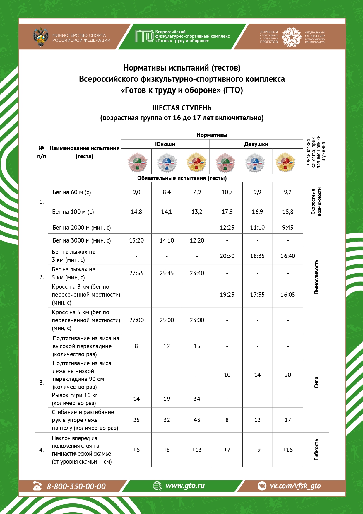 Нормативы ГТО 6 ступень