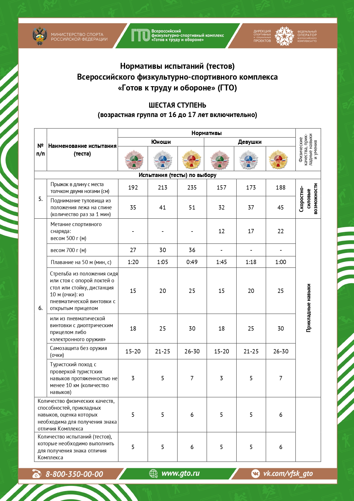 Нормативы ГТО 6 ступень