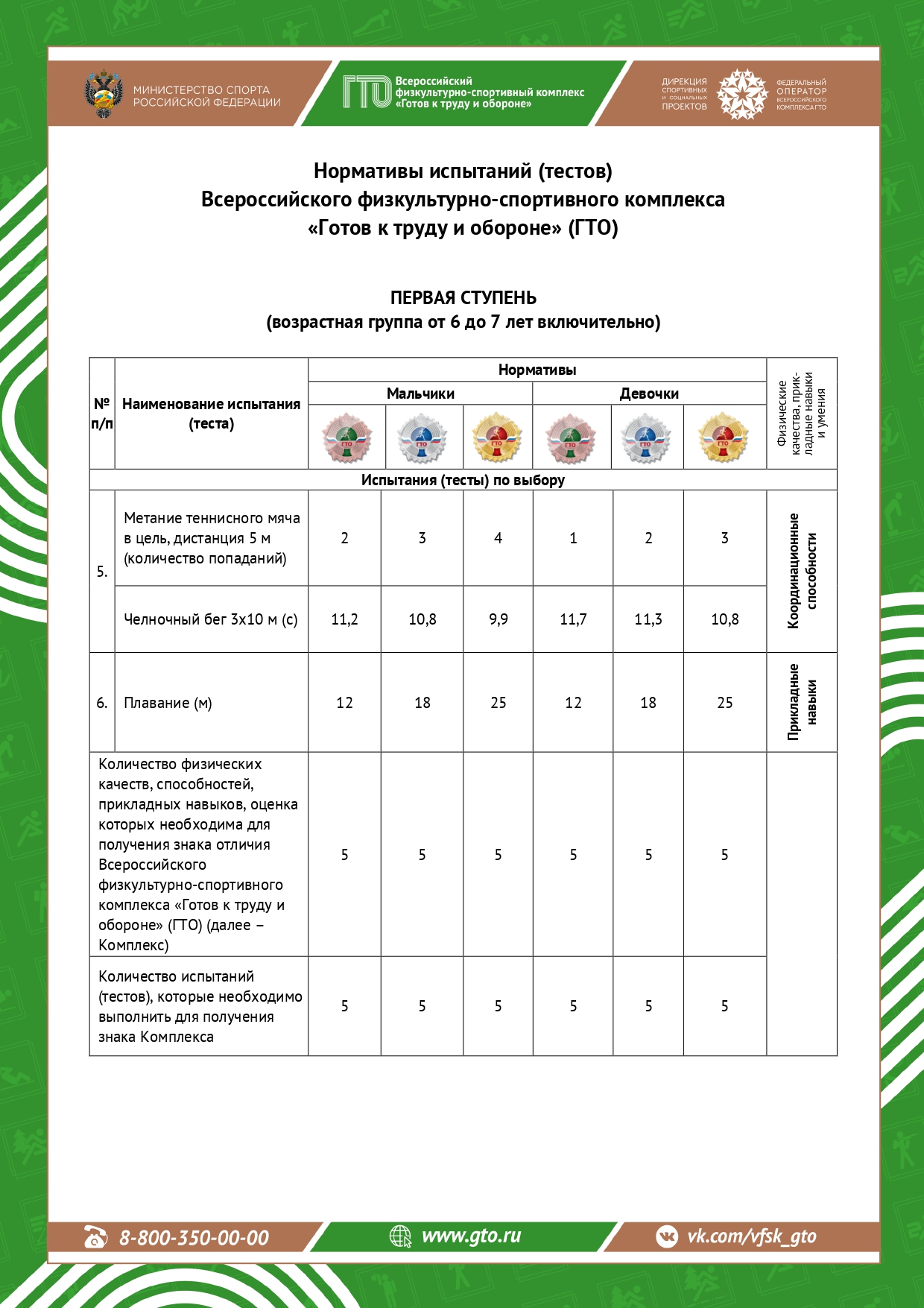 Нормативы ГТО 1 ступень