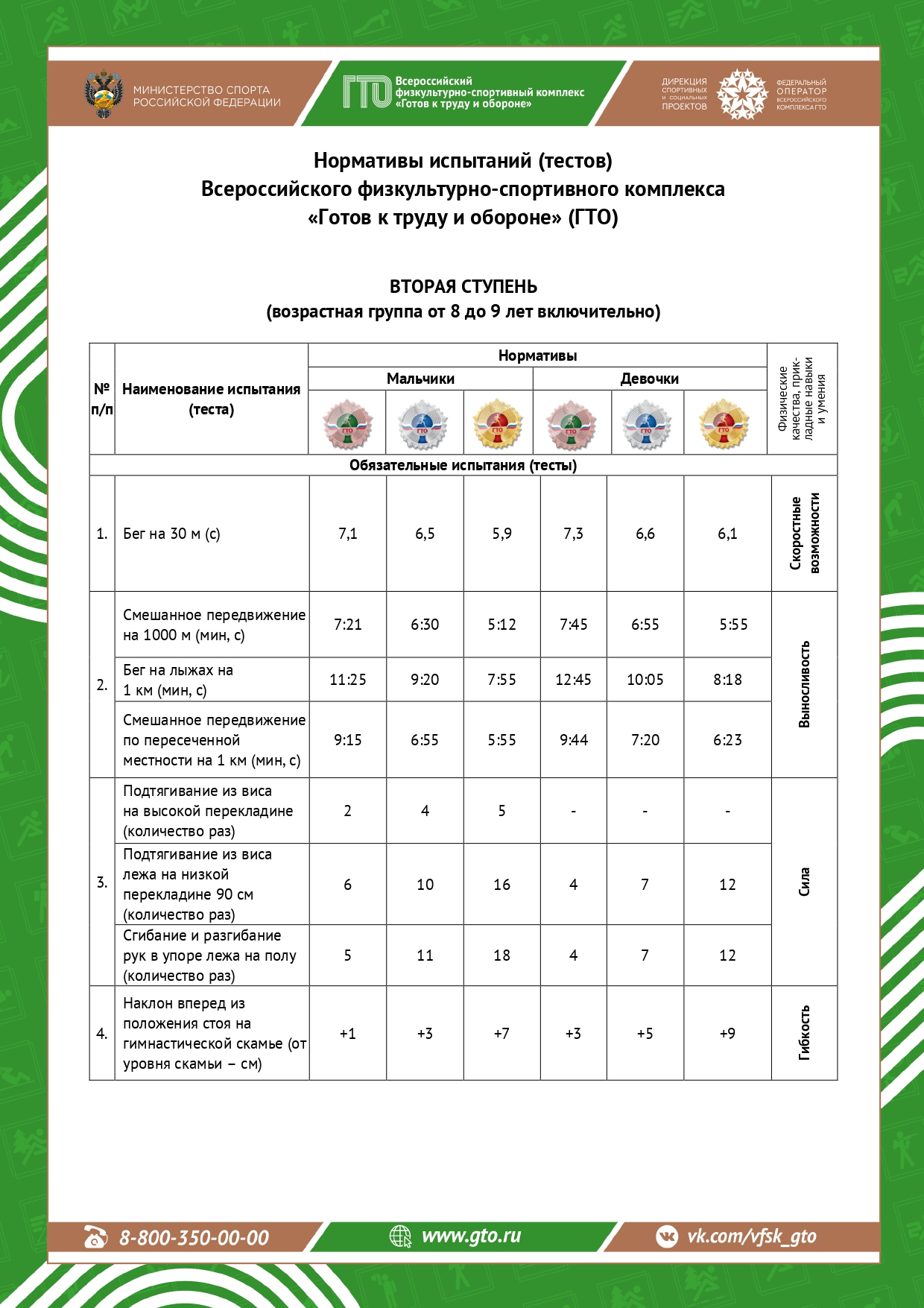 Нормативы ГТО 2 ступень