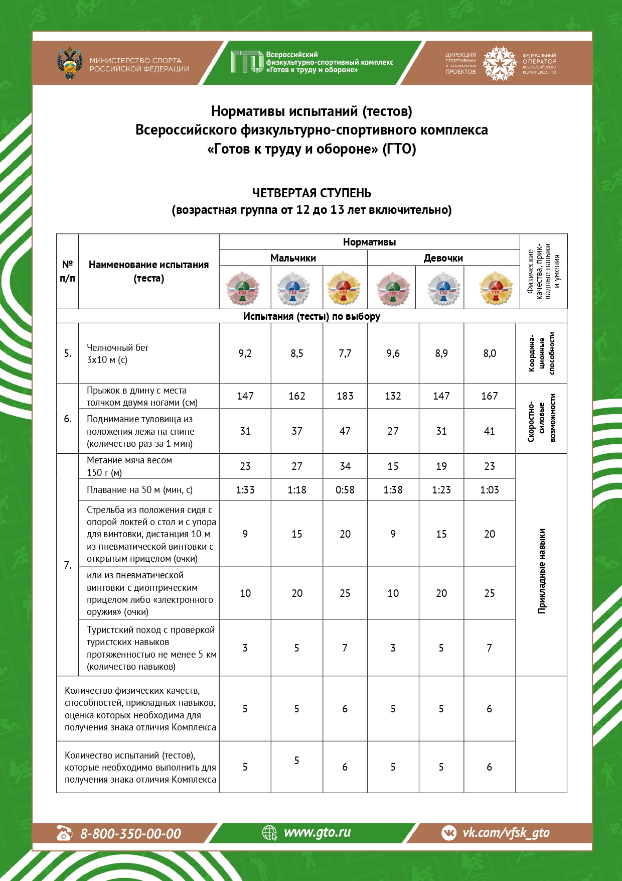 Нормативы ГТО 4 ступень