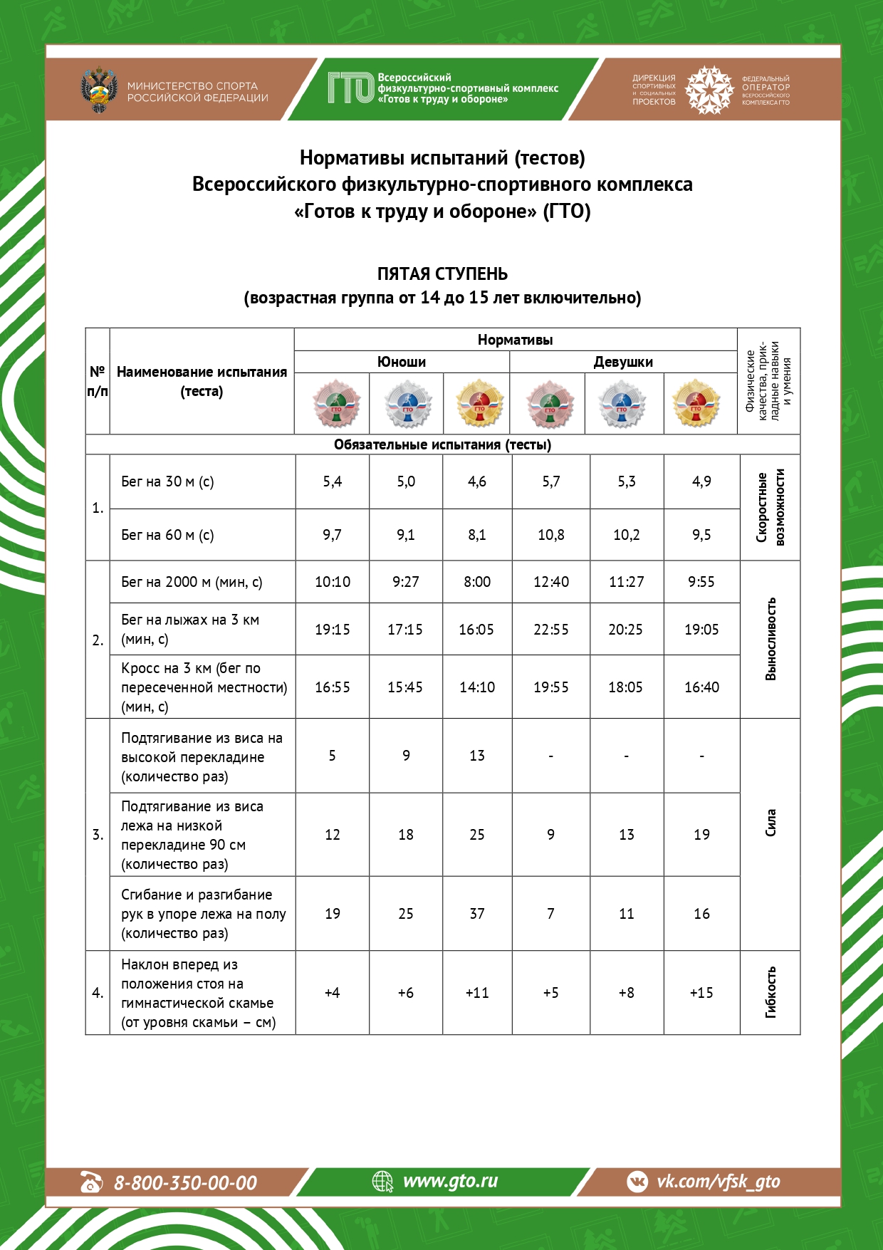 Нормативы ГТО 5 ступень